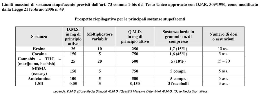 Tabella-limiti-massimi-di-sostanza-stupefacente-detenibile